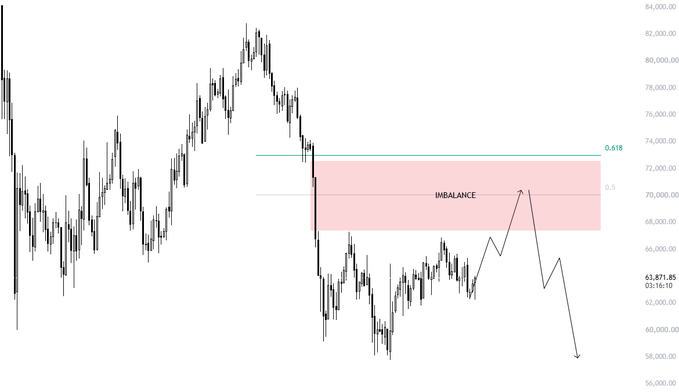 A candlestick chart of BTC shows price action with a highlighted pink "IMBALANCE" zone between approximately 68,000 and 74,000, marking a 0.618 Fibonacci level at 0.618. The post suggests this bearish plan played out successfully as BTC dropped from the upper imbalance zone toward the 63,871.85 area, confirming the anticipated move down to the $70k target.