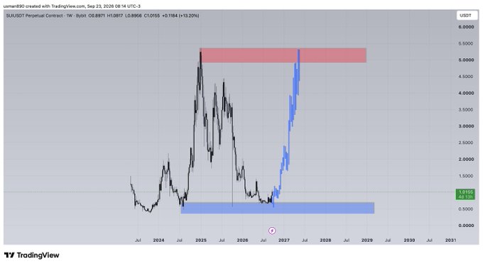 A SUI/USDT Perpetual Contract weekly chart from Ryussit, dated Sep 23, 2026, showing the price at $1.0916 with a highlighted resistance zone around $5 (red) and a support zone near $1 (blue), visually reinforcing the post's claim that dips below $1 are buying opportunities.