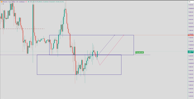 A Bitcoin/USD 2-hour candlestick chart on TradingView showing price action with technical analysis annotations including a blue rectangle highlighting a key price zone and a pink descending trendline.