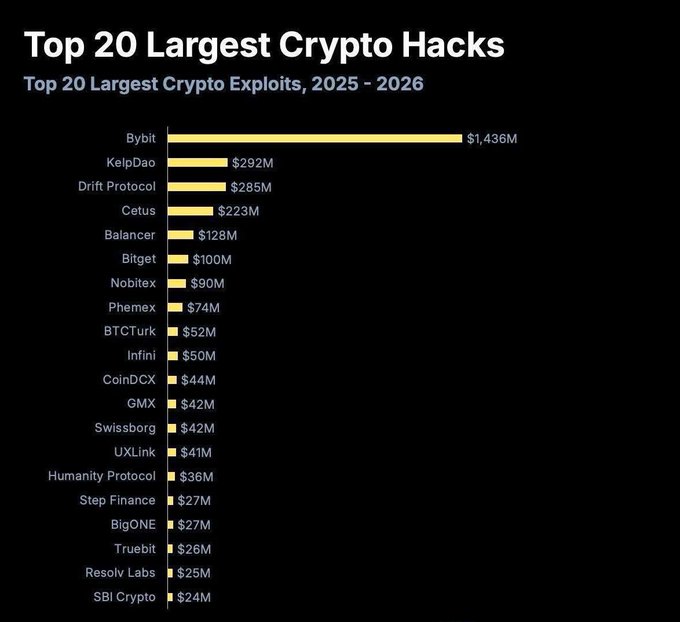 A bar chart titled 'Top 20 Largest Crypto Hacks' lists crypto exploits from 2025-2026, with Bybit leading at $1,436M, followed by KelpDao ($292M) and Drift Protocol ($285M).