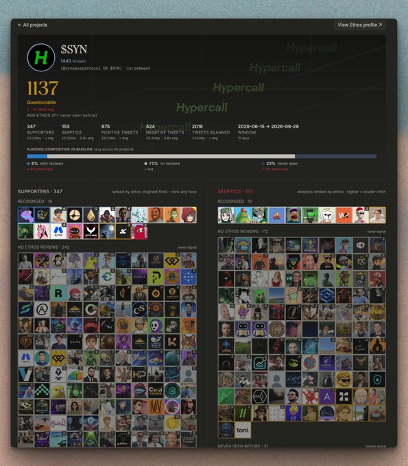 A dashboard from ethos.network displays analysis of $SYN (Synapse), showing it's 1137% questionable with 347 supporters and 153 skeptics. The image features a grid of profile pictures, and the tweet's context suggests skepticism about the $SYN project, pointing to the dashboard as evidence of fake accounts and questionable supporters like Kook Capital, Arthur Hayes, Aster, and MEXC.