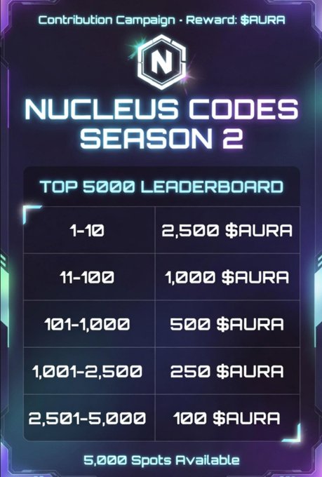 The image shows a poster advertising a campaign called "Nucleus Codes Season 2" that offers rewards for users who contribute to the project. The poster displays a table with various numbers representing the rewards available at different levels of contribution, ranging from 1 to 12, and the corresponding rewards in $AURA. The poster also includes a list of spots available for those who want to participate or contribute to the campaign.