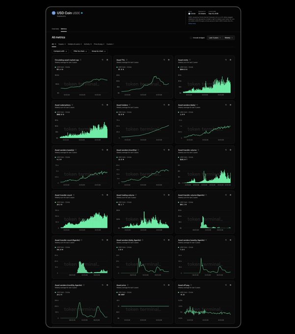 A dark-themed analytics dashboard for USD Coin (USDC) showing multiple token terminal metrics including circulating market cap, P/E ratio, fees, holders, and supply charts.