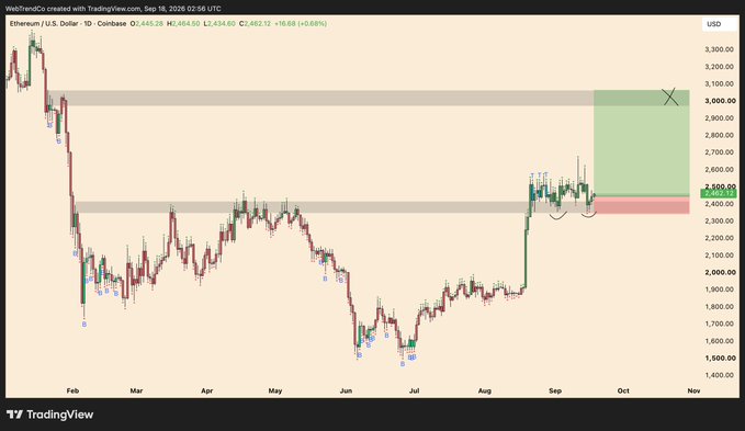 A TradingView candlestick chart of Ethereum/U.S. Dollar (ETH/USD) showing price action from February through November 2026 on WebTrendCo, with the current price at 2,445.28 USD.