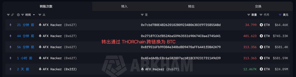 A blockchain transaction tracker displays multiple recent transfers from "AFX Hacker (0x627)" addresses, showing ETH outflows totaling over 1,050 ETH (approximately $2.07 million) to various recipient addresses within the last hour, with red annotation text reading "转出通过 THORChain 跨链换为 BTC" (Transferred out and cross-chain swapped to BTC via THORChain), confirming the hackers' use of THORChain to convert stolen ETH into BTC.