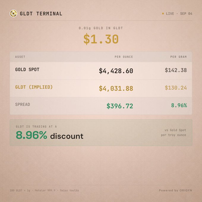 GLDT Terminal dashboard displaying a live market overview dated September 4, showing 0.01g of gold priced at $1.30, with Gold Spot at $4,428.60/oz, GLDT Implied at $4,031.88/oz, and an 8.96% discount backed by Metalor 999.9 Swiss Vaults and powered by Origyn.