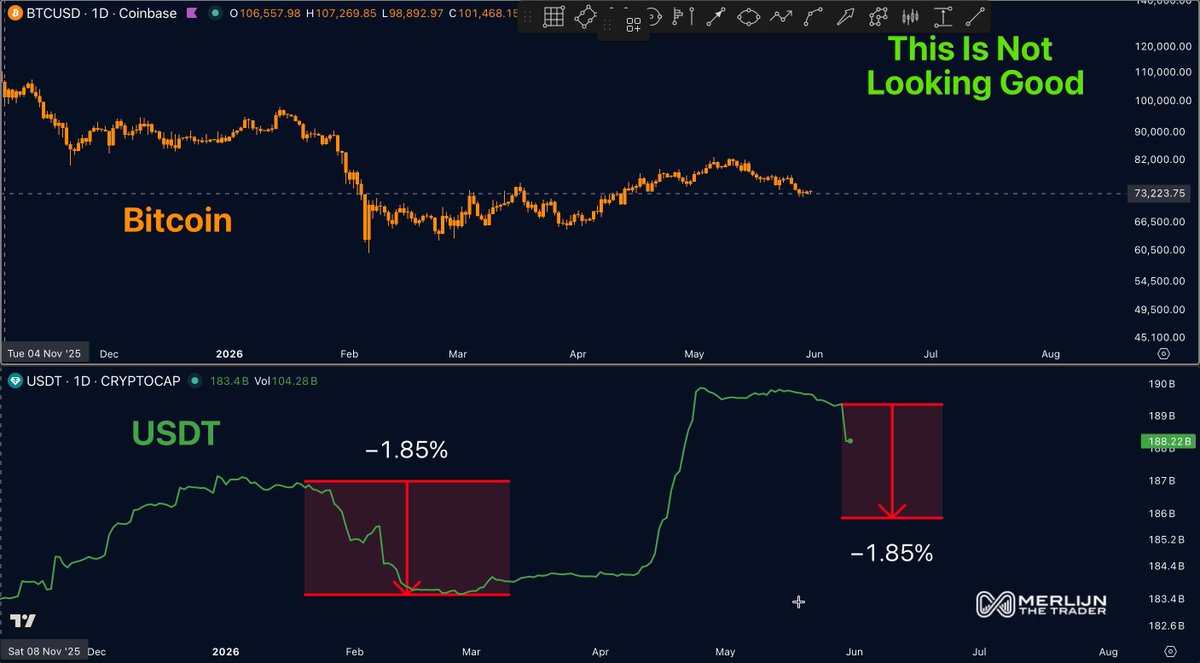 The image presents a graph comparing two cryptocurrency market trends, with bitcoin on one side and ether on the other. Both are depicted as blue lines moving upwards or downwards against different colored bars, indicating their fluctuating values over time. The post accompanying this graph highlights some key points about Bitcoin and Ether, such as a significant drop in Ethereum's value within an overnight period, a stablecoin supply contracting, and the Bitcoin market losing 33% of its value between February and August. The post concludes with a statement that refers to Bitcoin being "not looking good," suggesting that the cryptocurrency market is experiencing some challenges or negative trends at this moment.