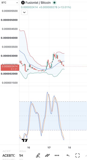 A TradingView chart showing the BTC trading pair on the ACE/USDT exchange, displaying a 45-minute price chart with a +13.01% gain and an RSI indicator below.