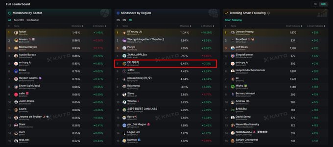 The image shows a KaitoAI leaderboard dashboard displaying three panels: Mindshare by Sector, Mindshare by Region, and Trending Smart Following, with the entry "SK 0세대" highlighted in red at 6.69% (+2.90%) in the Korean region rankings, placing it 5th. This aligns with the post noting SK's strong performance, particularly its surprising 1-day number one ranking and its 5th position in the Korean 30-day leaderboard.