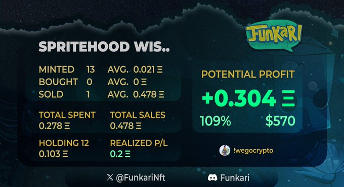 Funkari NFT dashboard showing stats for 'SPRITEHOOD WIS..' with 13 minted, 1 sold, a potential profit of +0.304 Ξ (109%, $570), and tags @FunkariNft and ilwegocrypto.