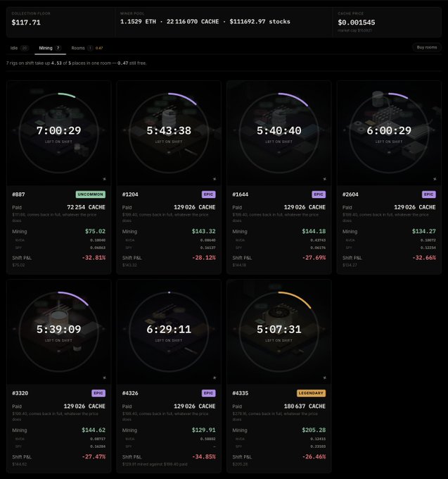A crypto mining dashboard displaying 7 rigs mining CACHE coins with various timers (e.g., 7:00:29, 5:43:38), costs around $199.40 each, and daily mining returns ranging from $134.27 to $205.28, all showing negative shift P&L percentages.