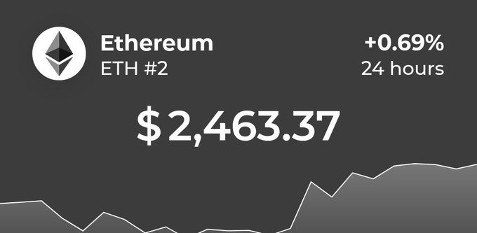 A cryptocurrency price tracker displays Ethereum (ETH) at $2,463.37, showing a +0.69% gain over the last 24 hours with a line chart.