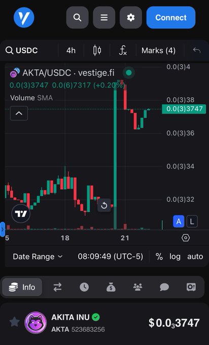 Akita Inu has posted a message about Akita On Trade recently, which is related to the image of a stock chart displayed on their phone screen. The chart shows a fluctuating pattern with red and green lines representing the stock's movement over time. Akita Inu has tagged this post with $ALGO, indicating that they are discussing or analyzing the stock market using Akita On Trade as their platform.