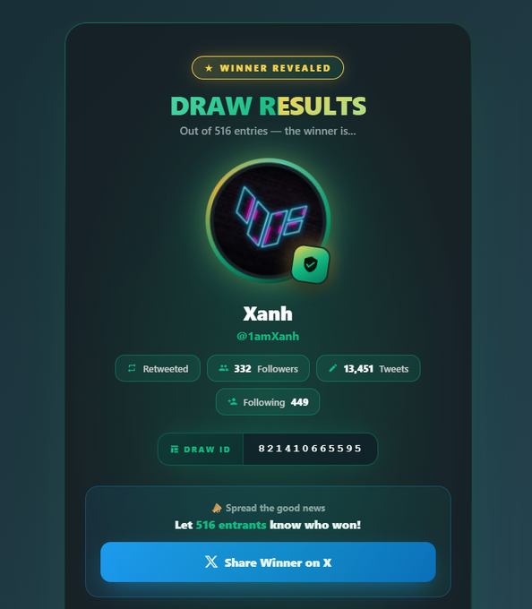 A digital draw results screen announcing 'Xanh' (@1amXanh) as the winner out of 516 entries, displaying stats like 332 followers and 13,451 tweets, with a 'Share Winner on X' button.