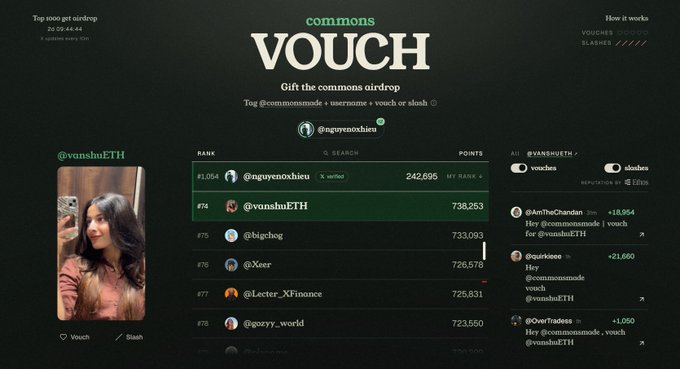 A screenshot of a website for "commons VOUCH" featuring a Top 1000 leaderboard, with the top earner "@nguyenoxhieu" listed at #1,054 with 242,695 points.