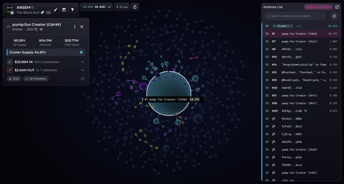 A screenshot of the Arkham Intel interface displaying on-chain wallet data for the token "pump.fun Creator (CdnW)," showing that 60.39% of the supply (604.11M tokens, $30.77M USD value) is held across just 5 addresses, with only $2.54M in liquidity across 7 addresses—visually illustrating the post's claim that one wallet controls ~60% of supply with minimal liquidity available.