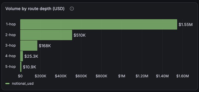 A horizontal bar chart titled 'Volume by route depth (USD)' showing notional_usd values, with 1-hop at $1.55M being the largest and decreasing to $10.9K for 5-hop.