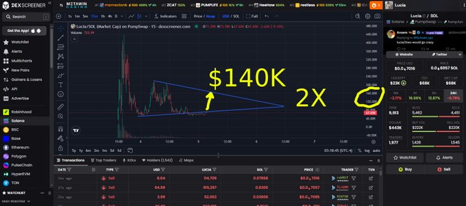A cryptocurrency trading chart for SOL on PumpSwap showing a descending triangle pattern with yellow annotations reading '$140K' and '2X'.