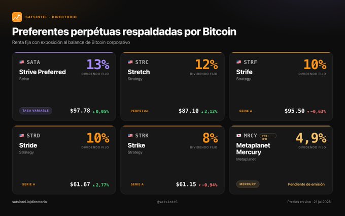 A dark-themed financial dashboard titled 'Preferentes perpetuas respaldadas por Bitcoin' showing perpetual preferred stocks including SATA (Strive, 13%), STRC (Stretch, 12%), STRF (Strife, 10%), STRD (Stride, 10%), STRK (Strike, 8%), and HRCY (Metaplanet Mercury, 4.9%).