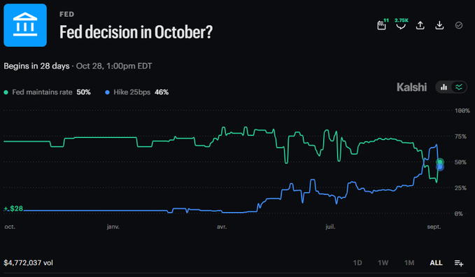 A Kalshi prediction market chart titled 'Fed decision in October?' showing 50% odds for 'Fed maintains rate' versus 46% for 'Hike 25bps', with the event beginning in 28 days on Oct 28.