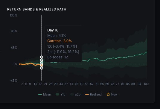 A dark-themed "Return Bands & Realized Path" chart tracking Bitcoin (BTC) over 100 episodes, showing a tooltip at Day 18 with a mean of 4.1%, current return of -3.0%, and confidence bands (±1σ: -3.4% to 11.7%; ±2σ: -11.0% to 19.2%) across 12 episodes, with the realized orange line trailing slightly below the green mean line—illustrating the post's point that BTC is currently within the 1σ band but below mean returns in an early Cooperation regime.