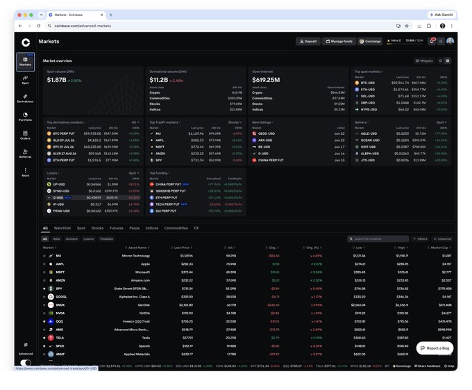 A screenshot of the Coinbase Markets dashboard displays a spot volume of $1.87B (+2.20%), derivatives volume of $11.2B (-5.44%), and open interest of $619.25M, alongside top market data showing BTC at $63,619.04 (+0.46%) and ETH at $3,474.74 (+2.14%). The image supports the post's bullish thesis on Coinbase ($COIN) by showcasing the platform's substantial trading volumes and market activity, suggesting strong positioning as a leading crypto exchange.
