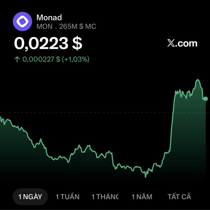 The image shows a graph with a green line that goes up, indicating a bullish trend for Monad cryptocurrency. The price of Monad has been increasing over time, as shown by the upward slope of the line. This suggests that investors are interested in buying or trading Monad at this moment.