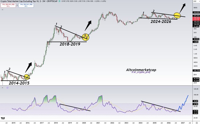 A cryptocurrency market chart from TradingView titled 'Crypto Total Market Cap Excluding Top 10, 3W - CRYPTOCAP', with annotations marking '2014-2015', '2018-2019', and '2024-2026' alongside an 'Altcoinmarketcap' watermark.