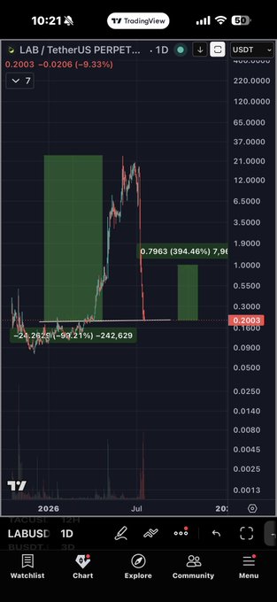The image is a TradingView 1D candlestick chart for LABUSDT (LAB/USDT Perpetual), showing a dramatic +394.46% pump from ~0.1603 to a peak of 0.7963, followed by a sharp -99.21% crash back down to the current price of 0.2003 (-9.33%). This aligns with the post "open Long #Lab" by highlighting the token's extreme volatility and recent collapse, suggesting a potential long entry at depressed levels after the steep drawdown.
