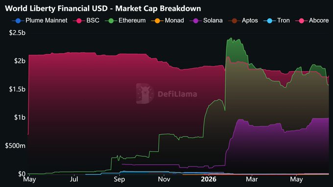 The image shows a bar graph with various cryptocurrency names listed on different columns against months starting from January through December. There are also two lines representing changes in Bitcoin's value over time. At the bottom of the image, there's an explanation that reads "World Liberty Financial USD - Market Cap breakdown". A few words like "Bitcoin", "etherum" and others are also visible on the graph. The bar graph shows a significant increase in the value of Bitcoin, reaching $1.6 billion at the end of the year 2016. This could suggest that the cryptocurrency was likely associated with major events related to the Trump presidency or other political issues that might have influenced the market's rise in value during this period.
