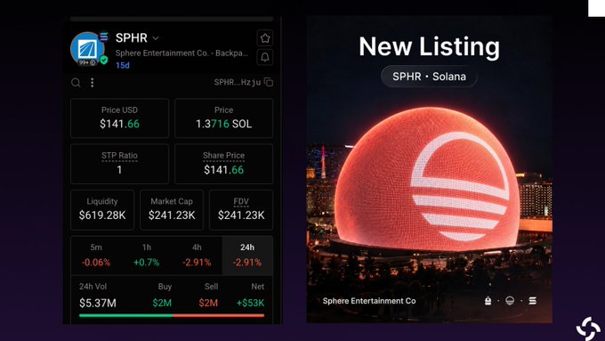 A cryptocurrency listing page shows SPHR (Sphere Entertainment Co.) token priced at $141.66 / 1.3716 SOL on Solana, with market cap of $241.23K and an image of the Sphere venue in Las Vegas.