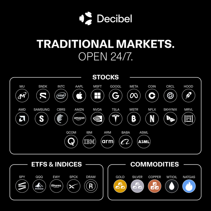 A Decibel promotional graphic reading 'TRADITIONAL MARKETS. OPEN 24/7.' displaying various stock tickers including MU, AAPL, MSFT, GOOGL, META, COIN, AMZN, NVDA, TSLA, and others, along with ETFs (SPY, QQQ) and commodities (GOLD, SILVER, COPPER, WTI OIL, NATGAS).