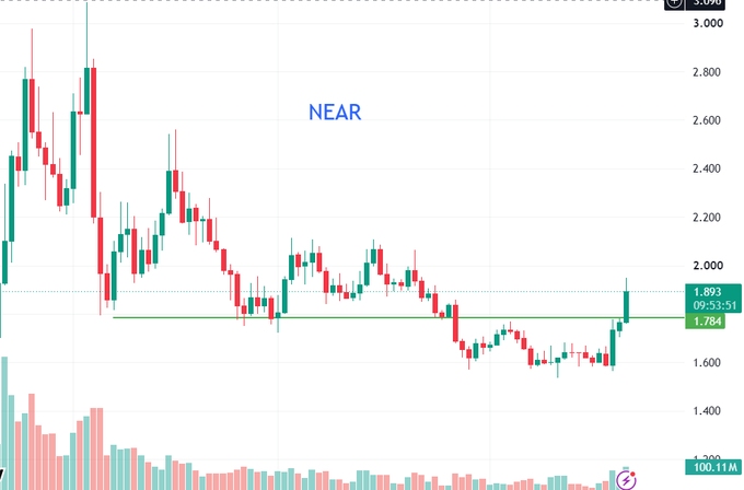 A candlestick chart of NEAR cryptocurrency showing a price of 1.890 at 09:33:51, with a recent bullish candle pushing toward the 1.784 support level, illustrating the post's claim that the suppressed price is poised for a rebound toward year-to-date highs.