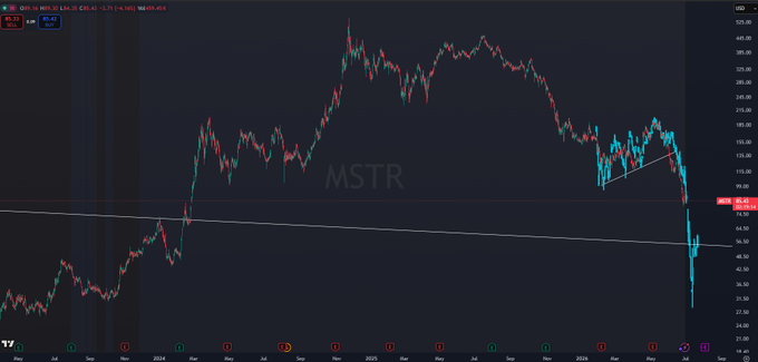 A candlestick chart of MSTR shows a steep decline from highs near $400 down to around $85, with yesterday's bounce being wiped out as price breaks below the descending trendline. The post highlights that the brief recovery from the sharp selloff has already been erased, consistent with the chart's continued downward momentum.