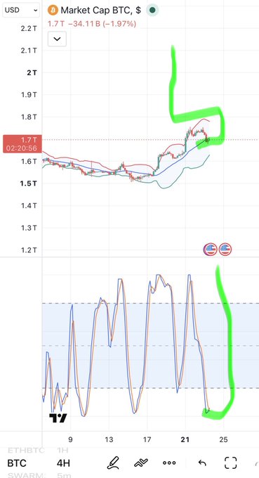 A TradingView chart of 'Market Cap BTC, $' showing a value of 1.7T with a -1.97% change, featuring hand-drawn green annotations highlighting price trends.
