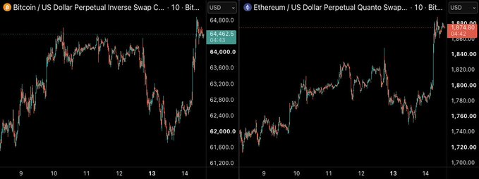 A side-by-side candlestick chart displaying Bitcoin/USD Perpetual Inverse Swap (BTC) trading around $64,000 with a slight decline of -0.43%, and Ethereum/US Dollar Perpetual Quanto Swap (ETH) near $1,874.50 with a 2.07% gain, both showing intraday volatility over the trading session. The charts illustrate the anticipated price action referenced in the stream, with BTC consolidating near recent highs while ETH surges upward.