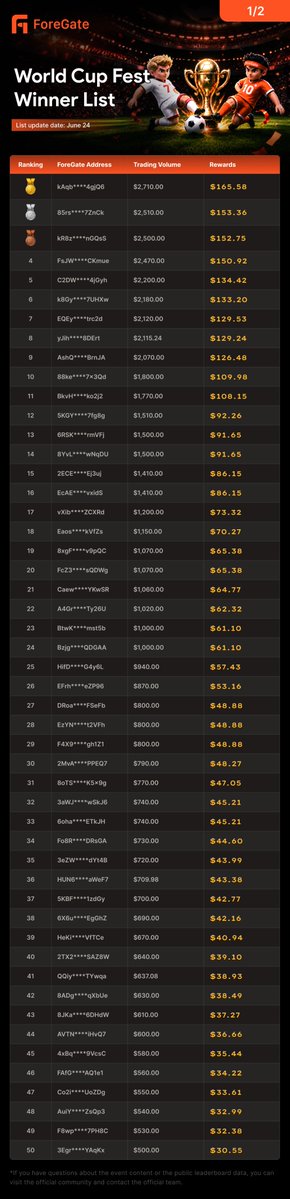 A ForeGate "World Cup Fest Winner List" (Page 1/2, last updated June 24) showing the top 50 ranked participants with their ForeGate addresses, trading volumes, and rewards, led by "kAGb****4g0d" with $2,710.00 in trading volume and a $165.58 reward. The post celebrates the $100,000 reward pool from the ForeGate × OKX event, and the image displays the daily winners receiving payouts for their World Cup predictions and participation.