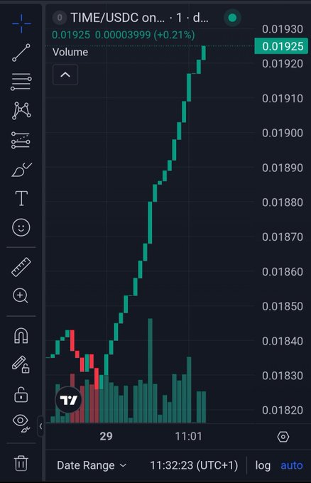 A TradingView chart displaying TIME/USDC price action with green candles showing an upward trend to 0.01925, up 0.21%, with volume bars below and a timestamp of 11:32:23 (UTC+1).
