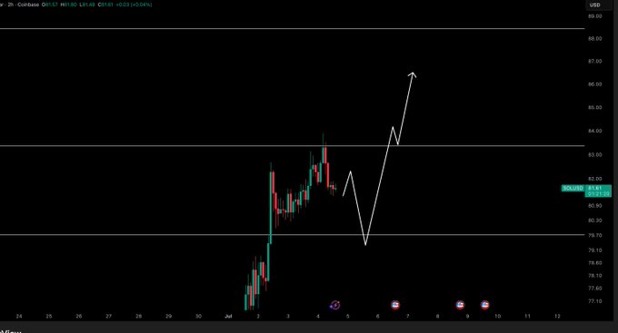 A candlestick chart of SOL/USD on the 4-hour timeframe shows recent price action around $81.61, with a white arrow tracing a projected bullish path: a dip toward ~$79, followed by a strong rally toward $87+. The chart visually supports the post's outlook of buying dips in anticipation of further upside.