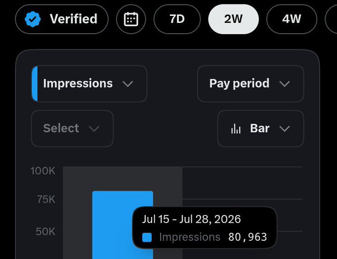 A dashboard screenshot showing an 'Impressions' analytics chart with a 2W timeframe selected, displaying a bar value of 80,963 impressions for the period Jul 15 - Jul 28, 2026, alongside a 'Verified' badge.