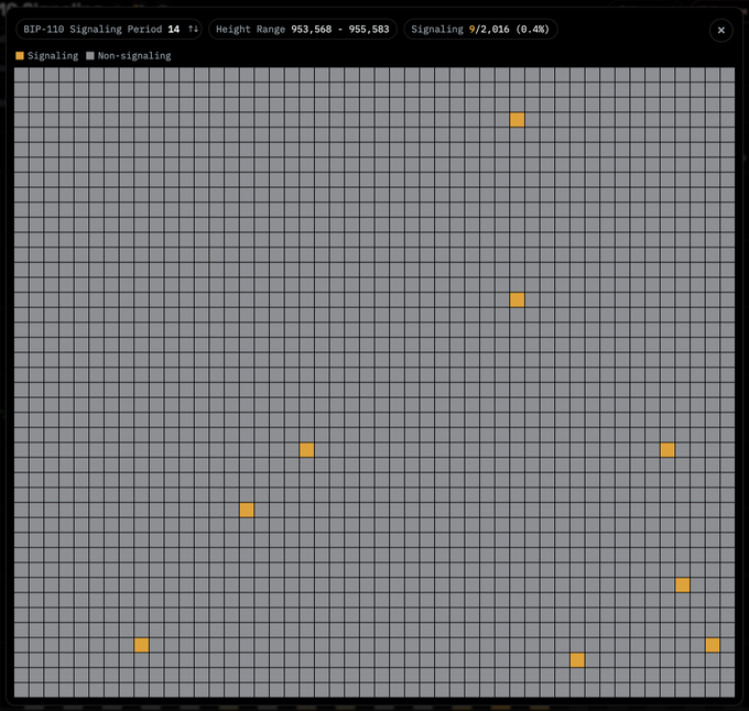 A BIP-110 Signaling Period 14 grid visualization displays 2,016 blocks (height range 953,560–955,583), with only 9 signaling blocks (0.4%) shown as orange cells among the predominantly gray non-signaling blocks, illustrating the overwhelmingly low adoption rate as the signaling period concluded.