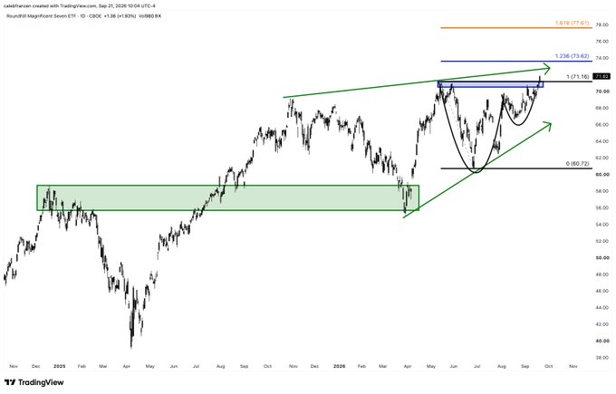 A TradingView stock chart of Roundhill Magnificent Seven ETF (ticker MAGS) showing price action from November to October with technical analysis overlays.