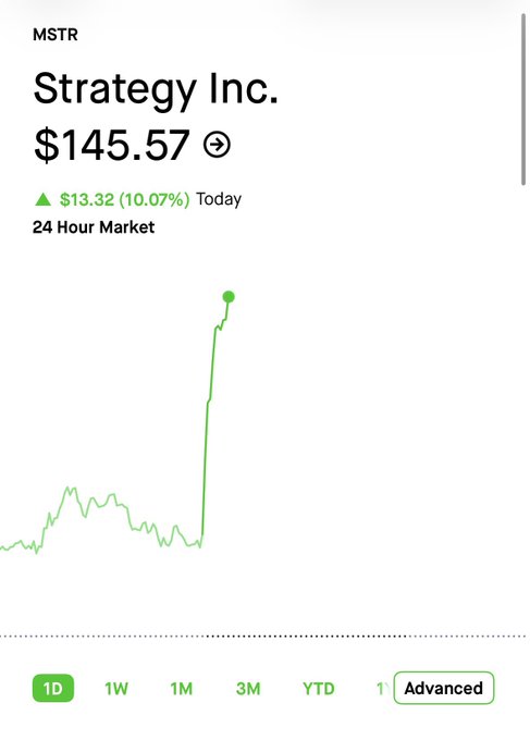A stock chart for MSTR (Strategy Inc.) showing a price of $145.57 with a 10.07% gain and a sharp upward spike on the 1-day graph.
