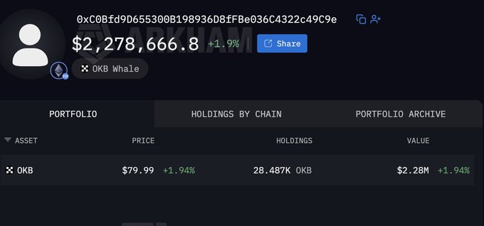 A blockchain portfolio dashboard showing a wallet address '0xC0B...9C9e' with a portfolio value of $2,278,666.8 (+1.94%), holding 28.487K OKB tokens at $79.99, labeled as 'OKB Whale'.