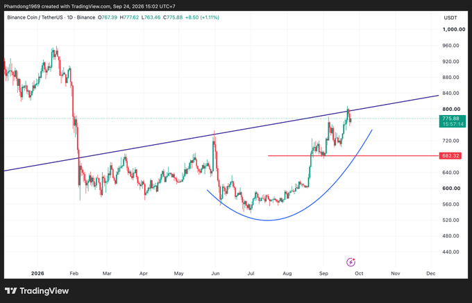 A TradingView candlestick chart of Binance Coin/USDT (BNB/USDT) on the daily timeframe, showing a rising trendline support and a cup-and-handle pattern, with current price around $775.86 (up 1.11%), as of Sep 24, 2026.