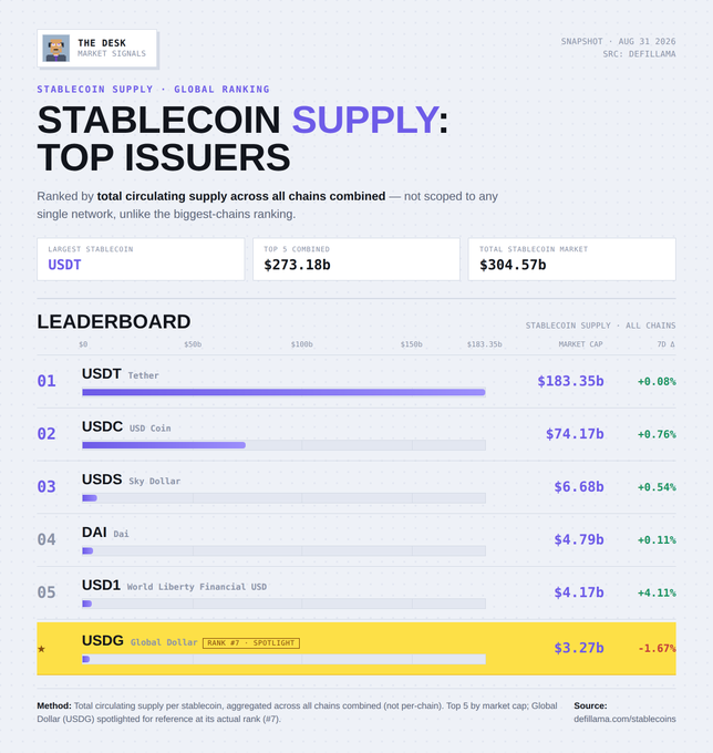 An infographic titled 'STABLECOIN SUPPLY: TOP ISSUERS' ranks USDT at #1 with $183.35b, followed by USDC, USDS, DAI, and USD1, with Global Dollar (USDG) highlighted at rank #7.