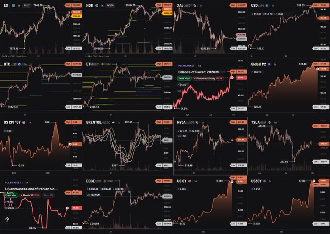 A multi-panel financial dashboard displaying various stock and cryptocurrency charts including ES, NQ, XAU, USD, BTC, ETH, POL/MARKET, Global M2, US CPI YoY, BRENTOL, NVDA, TSLA, DOGE, US30Y, and U30, with a headline noting 'US announces end of Iranian blo...'.