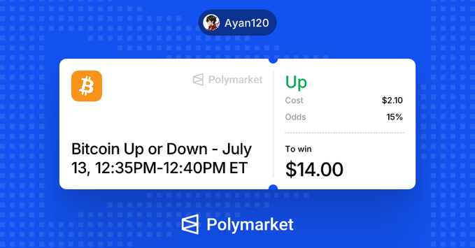 The image shows a Polymarket bet by user "Ayan120" on Bitcoin's price movement (Up or Down) between 12:35PM-12:40PM ET on July 13, with a $2.10 cost at 15% odds to win $14.00—aligning with the post celebrating a quick 70% recovery of a dinner bill through successful gambling on crypto price predictions.