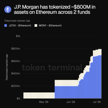 A chart from Token Terminal showing the tokenized market cap of J.P. Morgan's two Ethereum-based funds, JLTX and MONY, which together have grown to approximately $800 million between May and July 2026, visually reinforcing the post's claim about the scale of J.P. Morgan's tokenized assets on Ethereum.