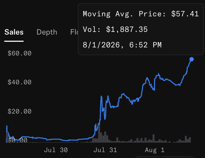 The image shows a sales chart for "broker punks" on OpenSea, with prices surging from near $0 on July 30 to a moving average price of $57.41 at the time stamp of 8/1/2026, 6:52 PM, accompanied by a volume of $1,887.35 — visually confirming the "new ath" (all-time high) mentioned in the post.